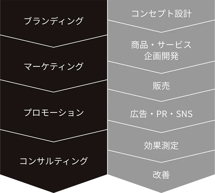 プロデュース方法の流れ